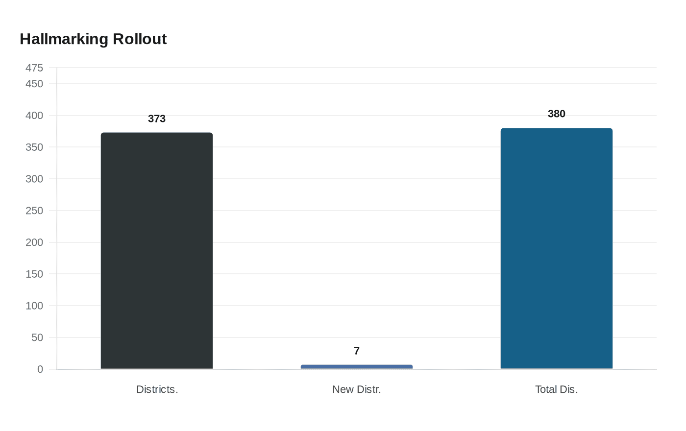 Data visualization chart