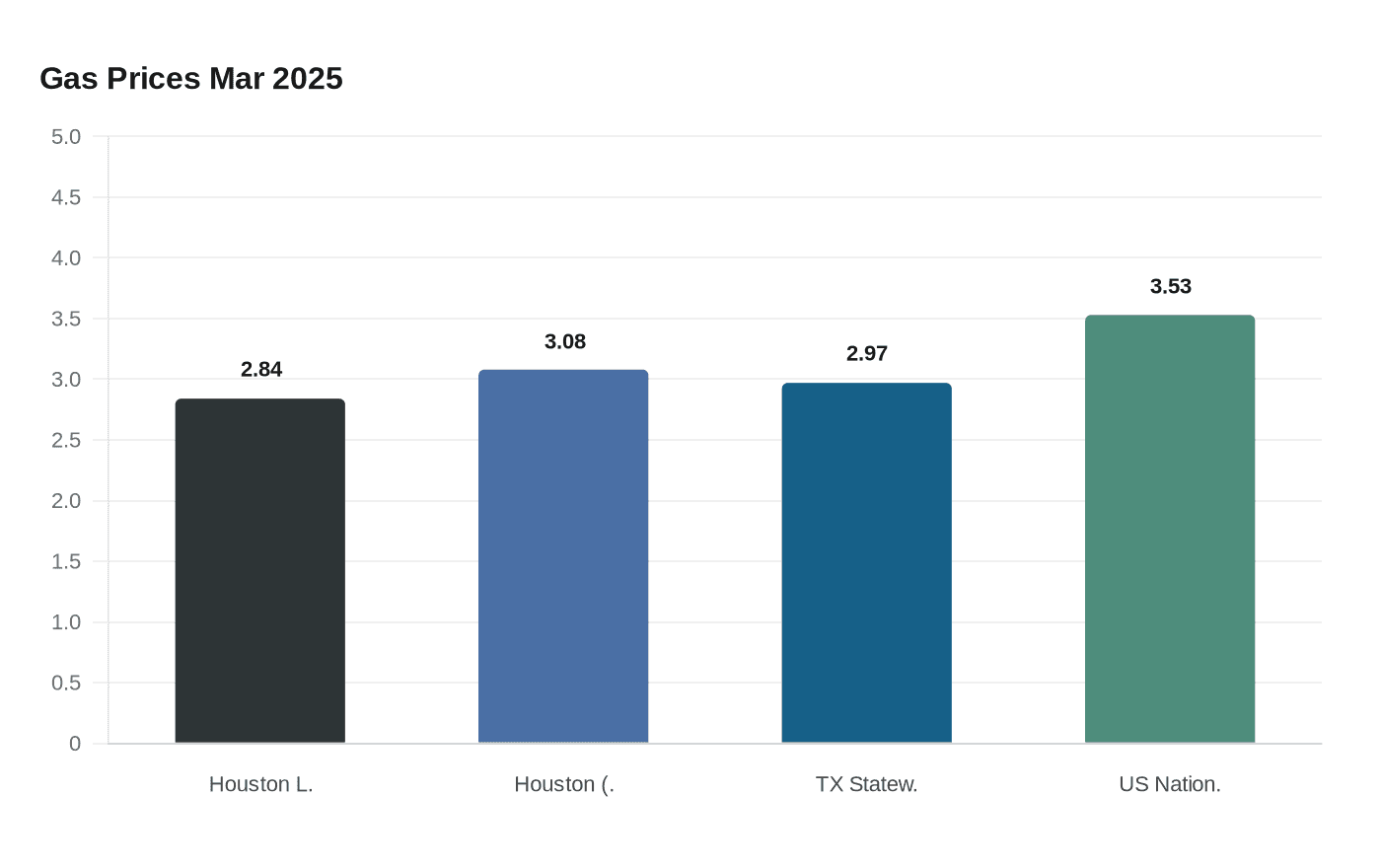 Data visualization chart