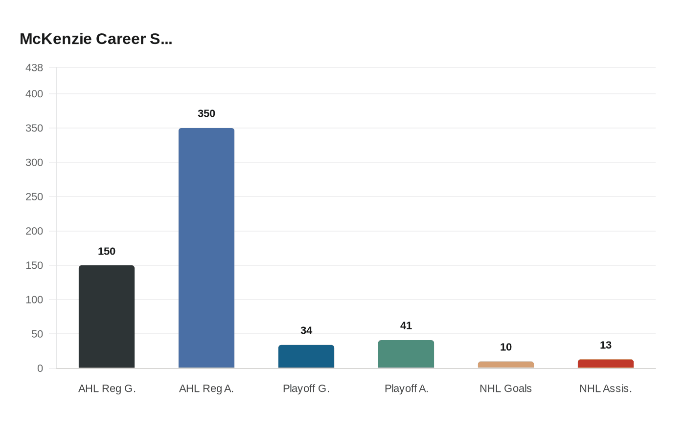 Data visualization chart