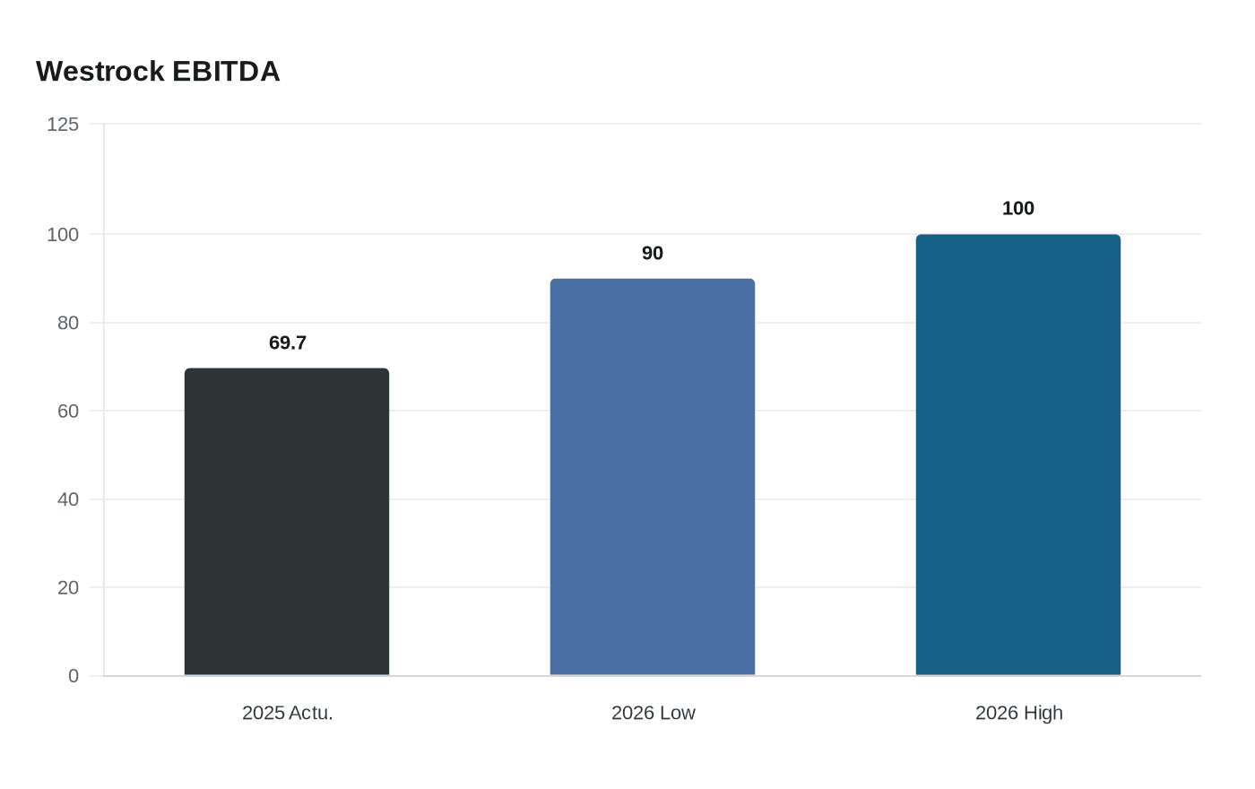 Data visualization chart