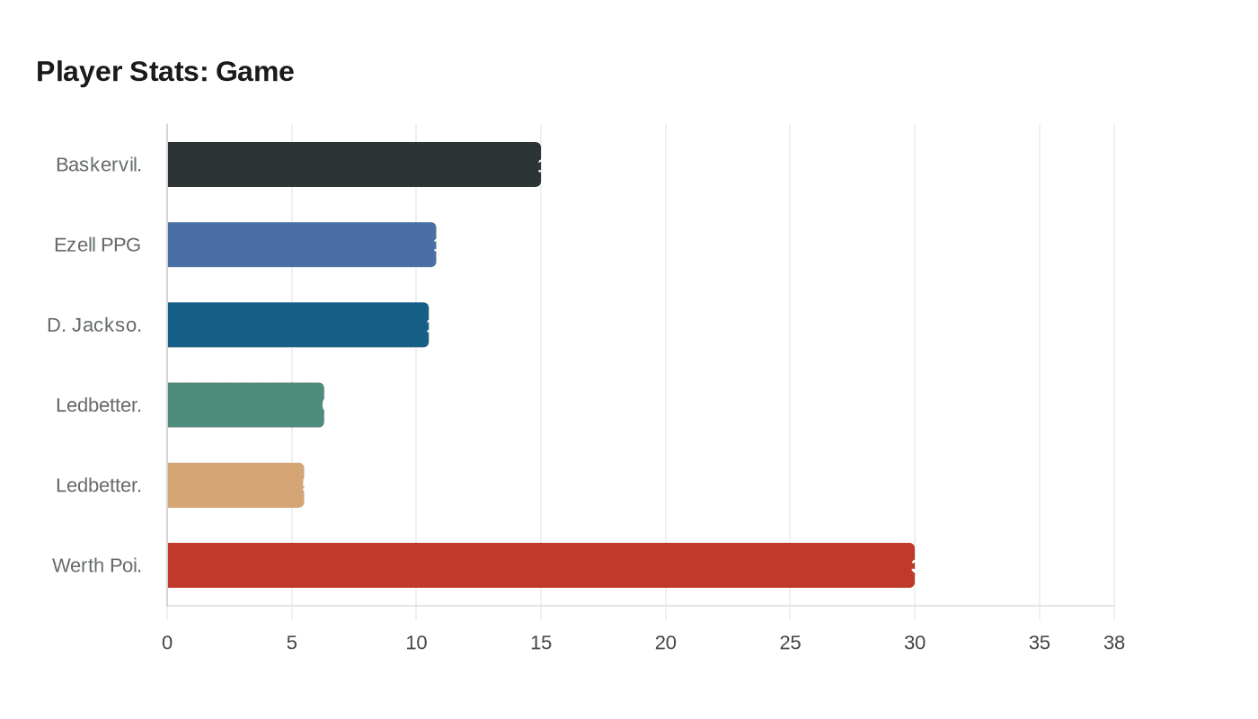 Data visualization chart