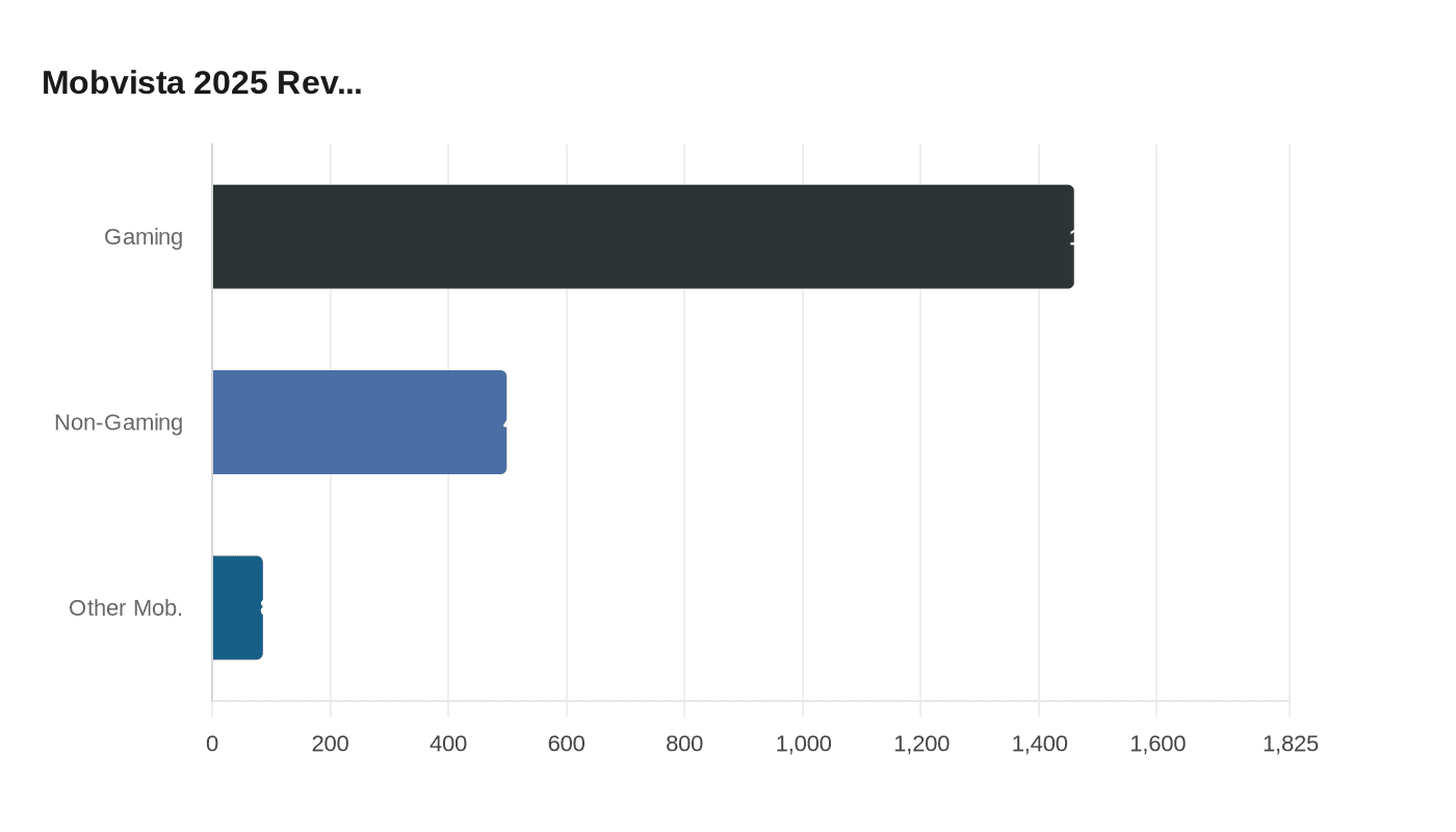 Data visualization chart