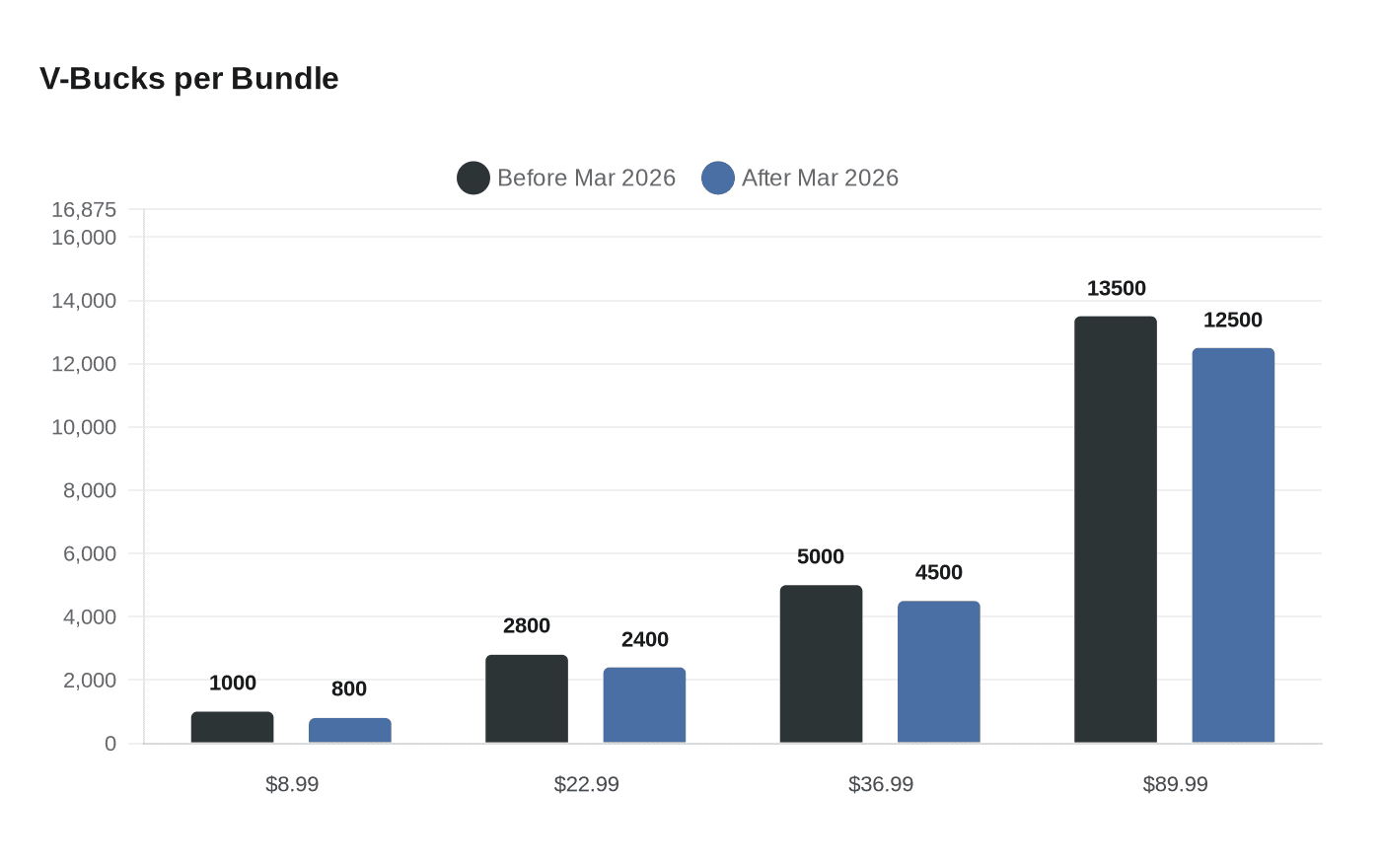 Data visualization chart