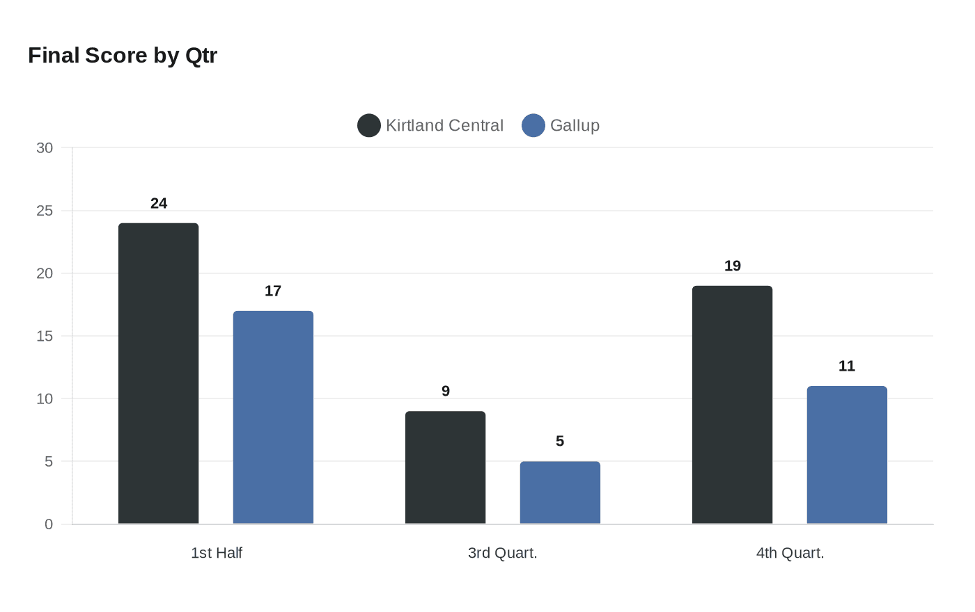 Data visualization chart