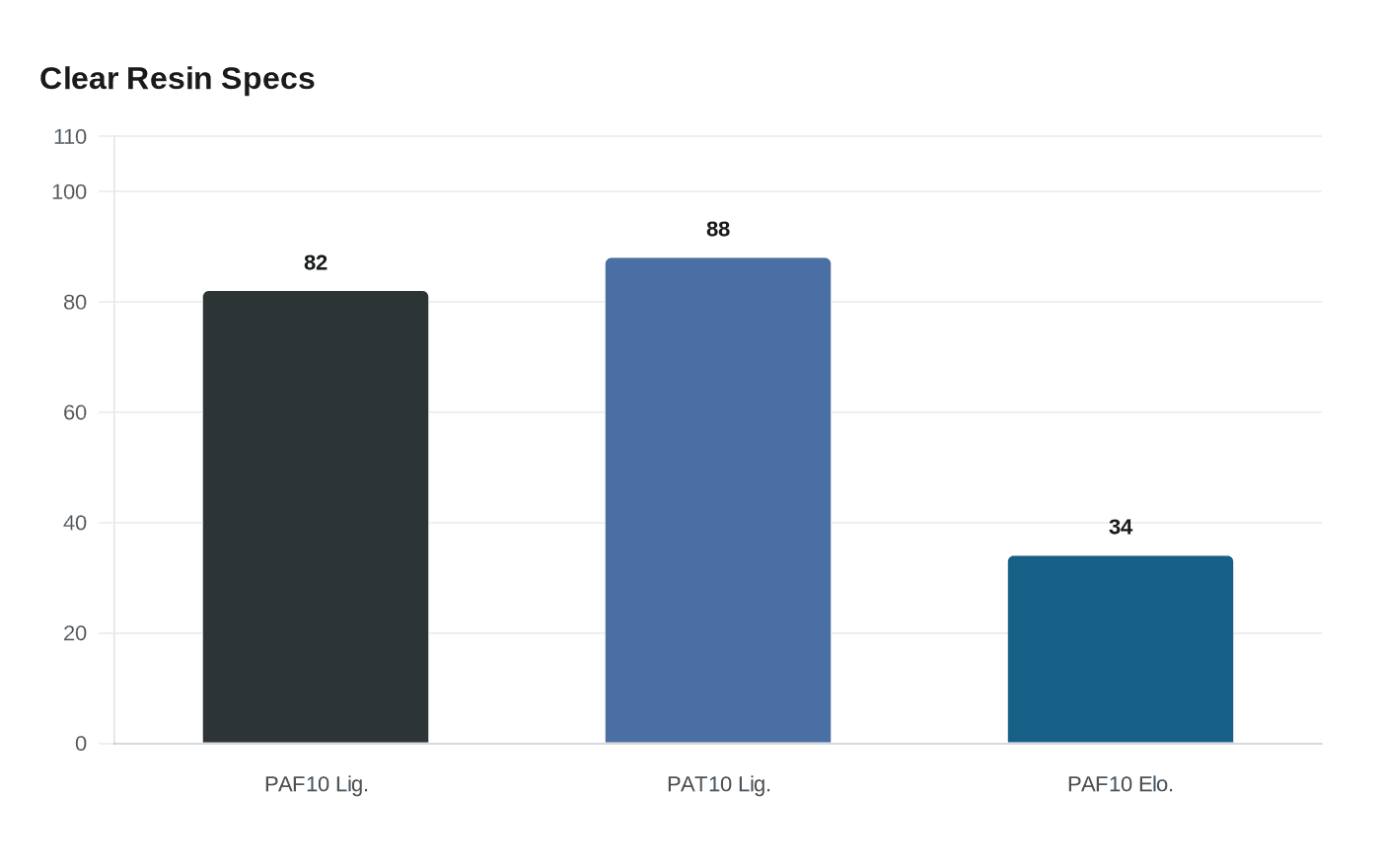 Data visualization chart