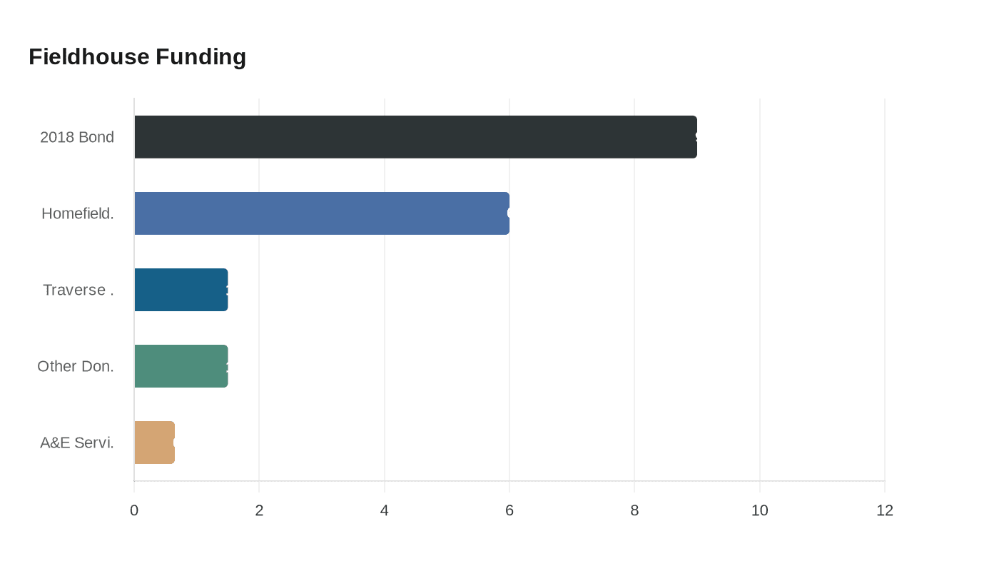 Data visualization chart