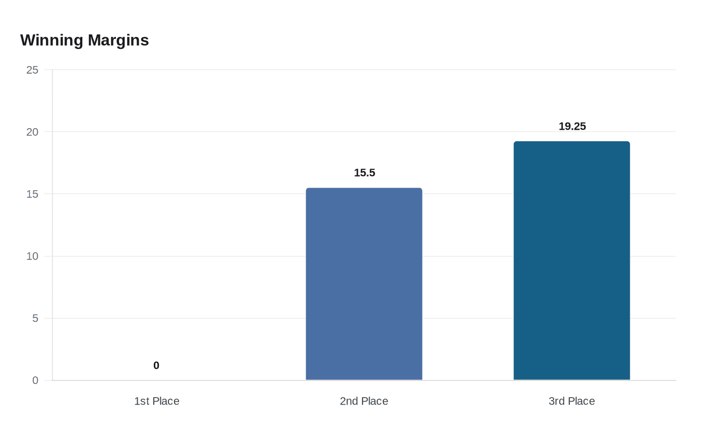 Data visualization chart