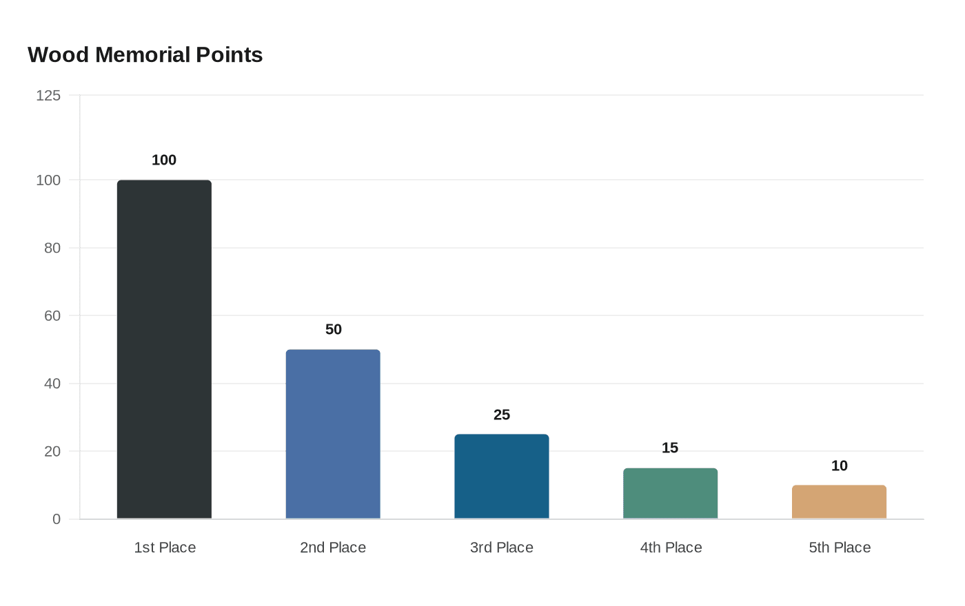 Data visualization chart