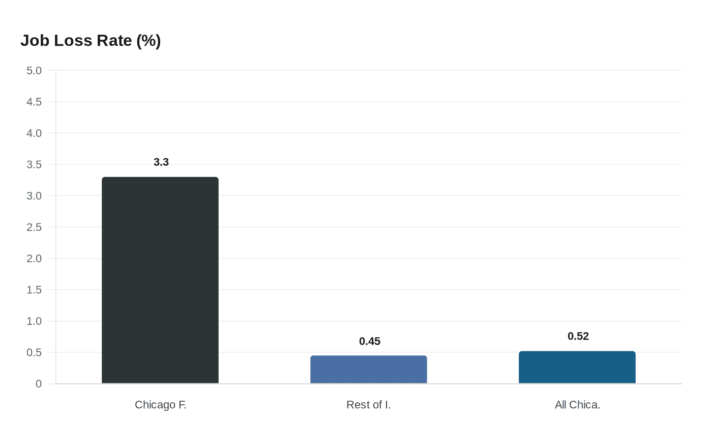 Data visualization chart