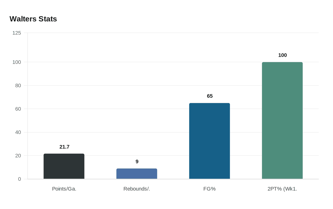 Data visualization chart