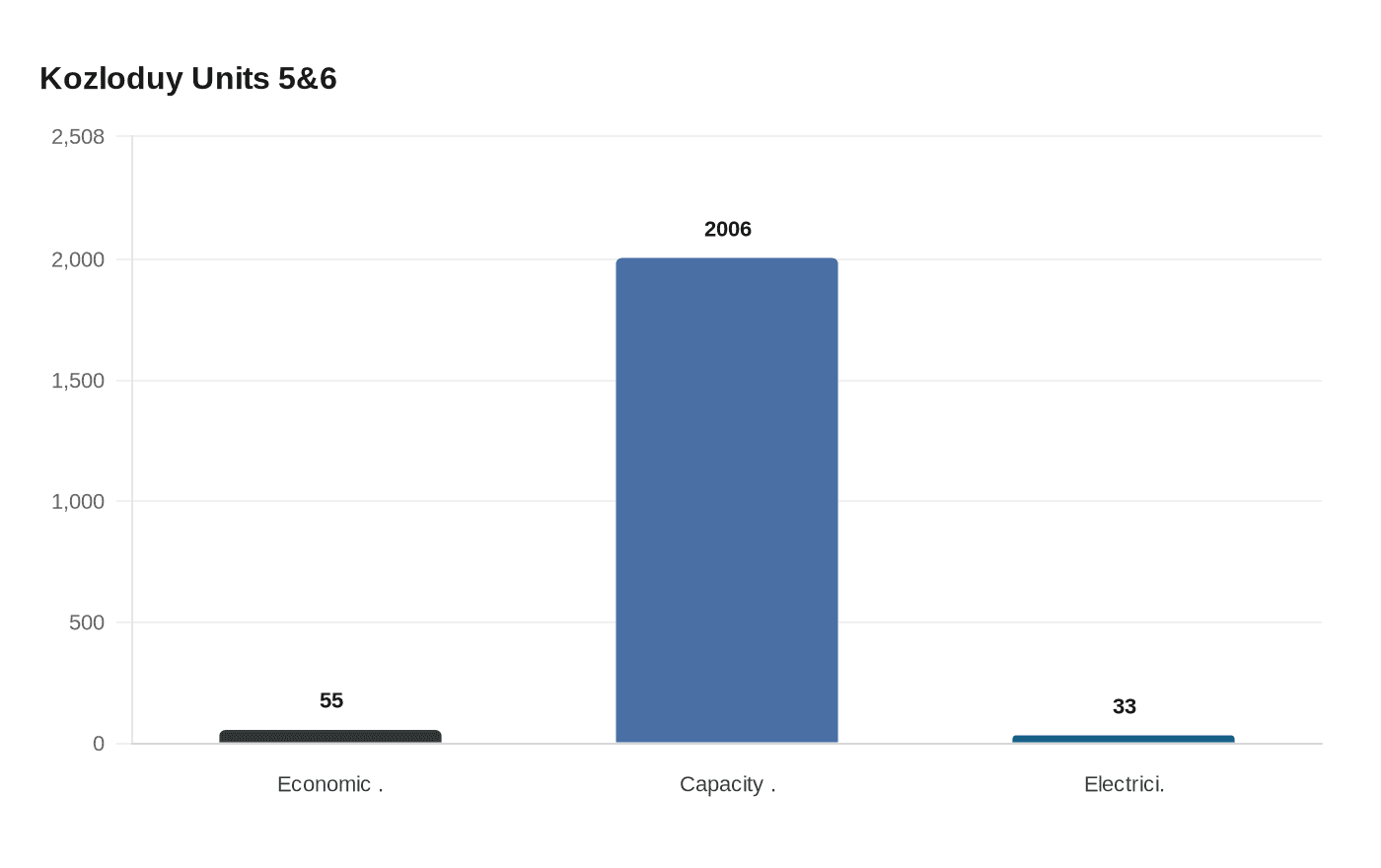 Data visualization chart