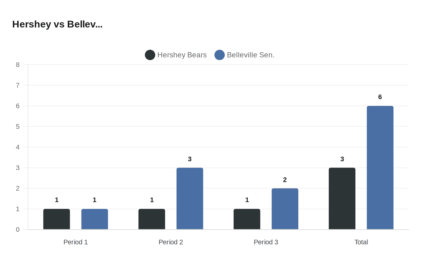 Data visualization chart