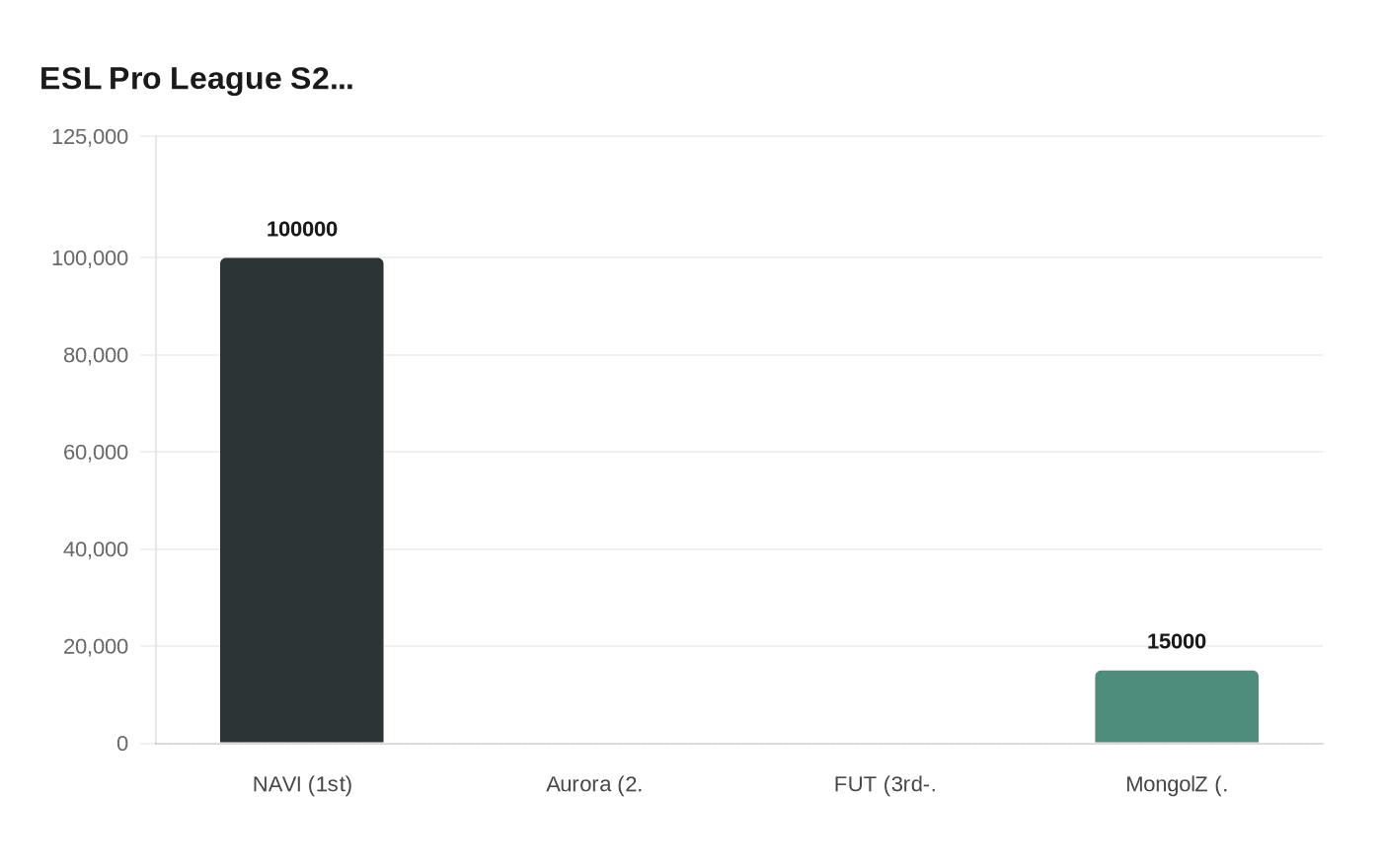 Data visualization chart