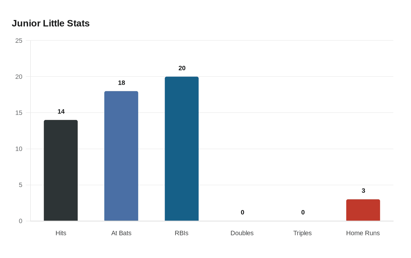 Data visualization chart