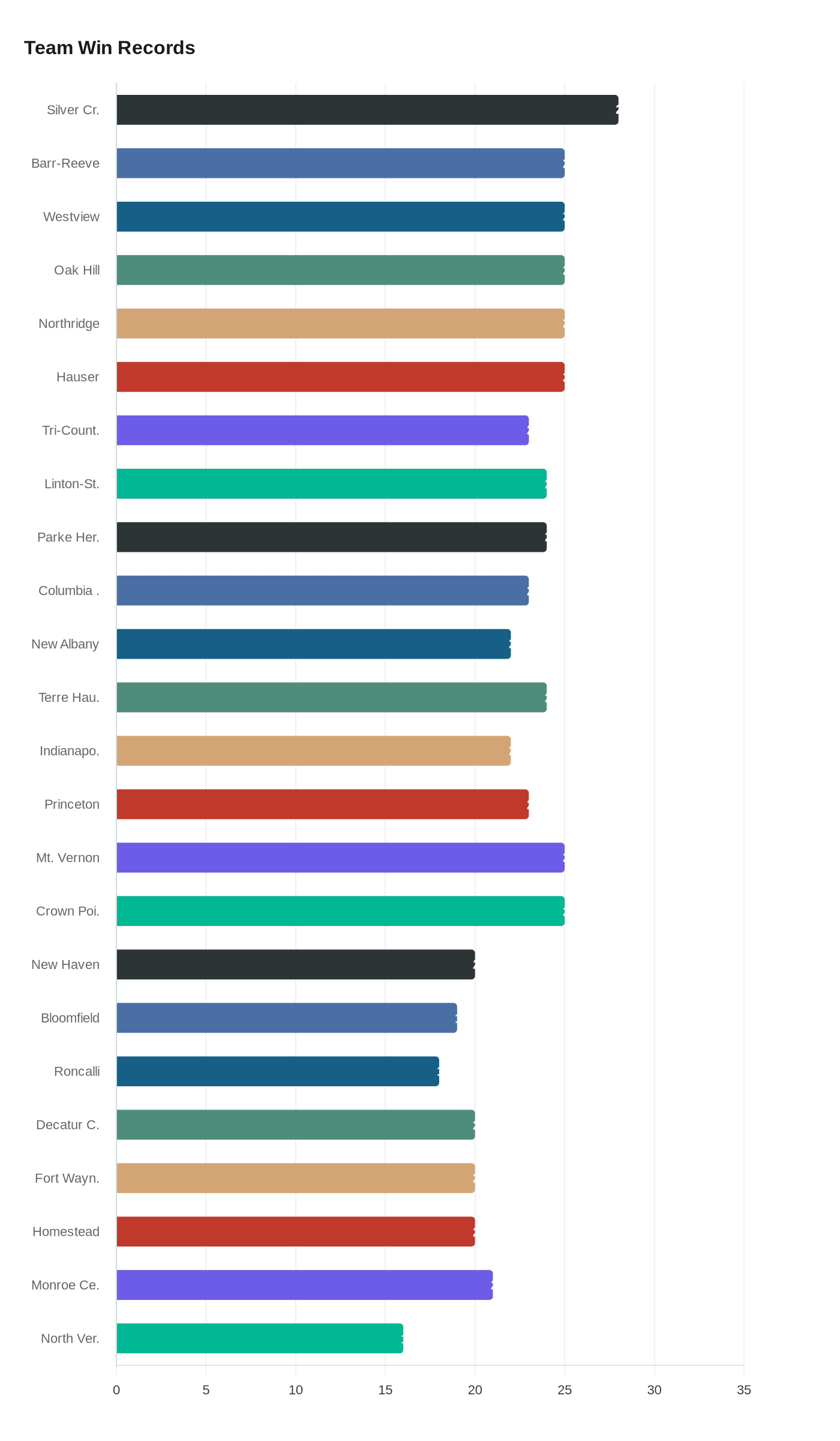 Data visualization chart