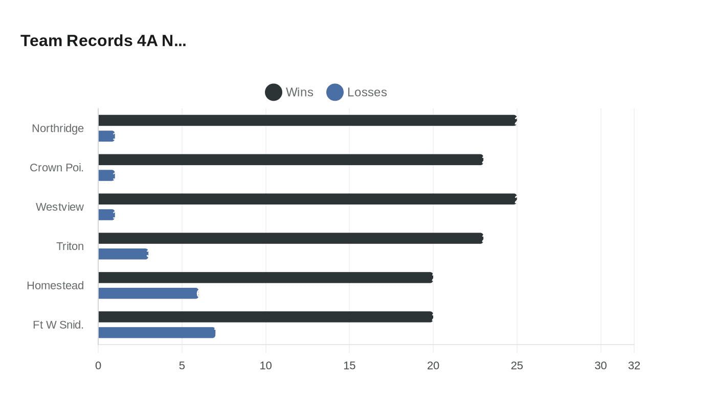 Data visualization chart
