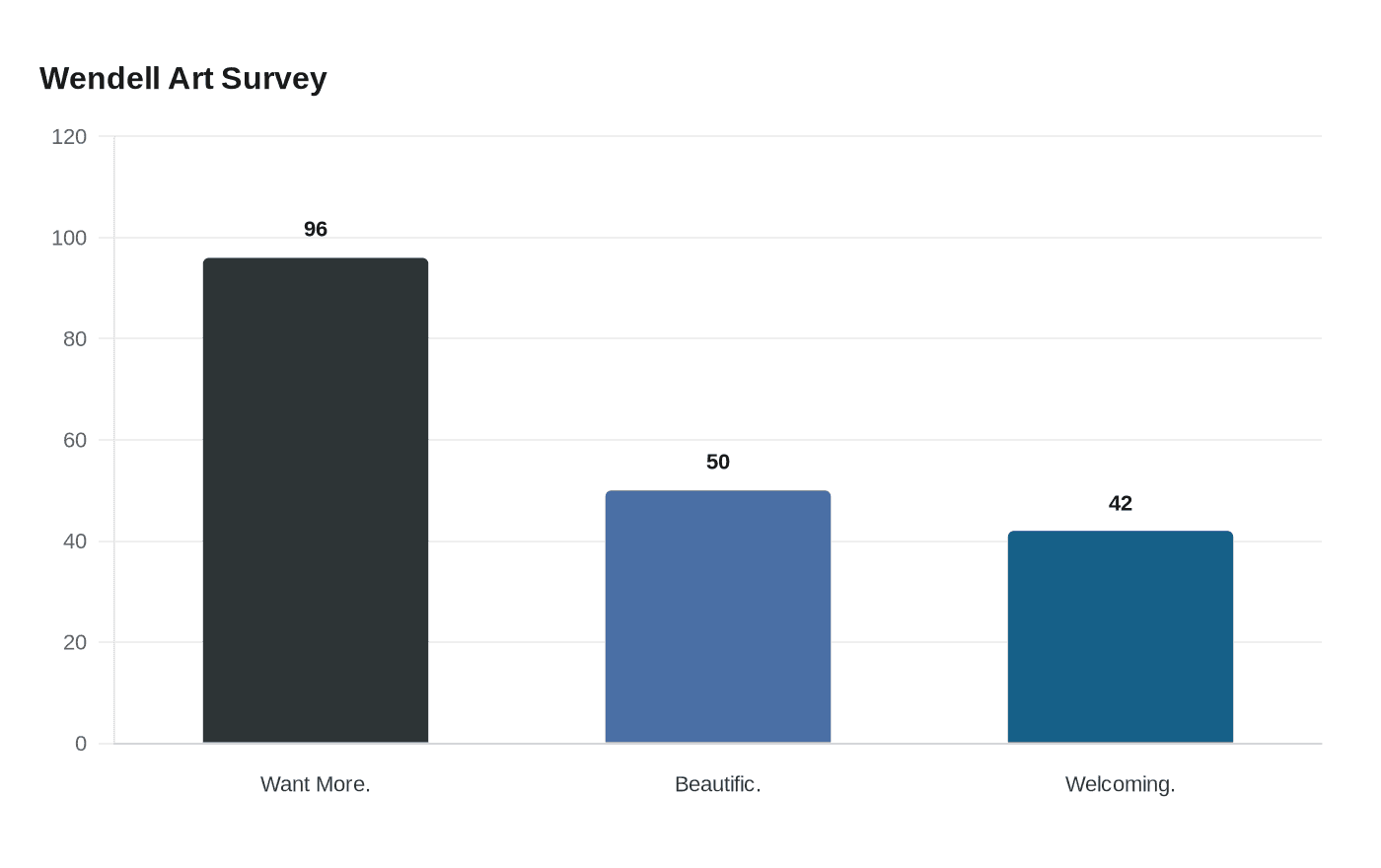 Data visualization chart