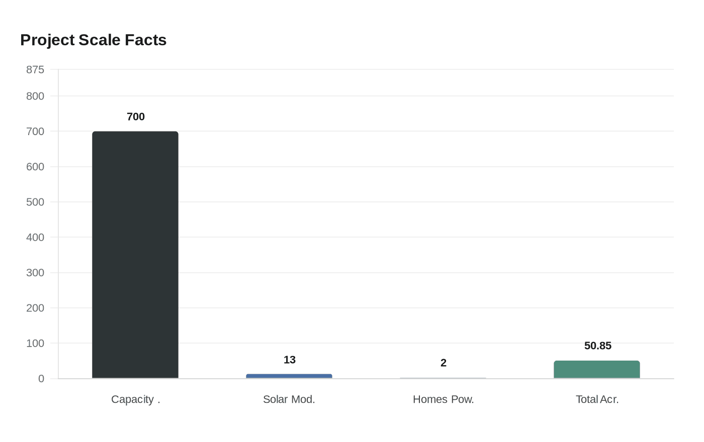 Data visualization chart