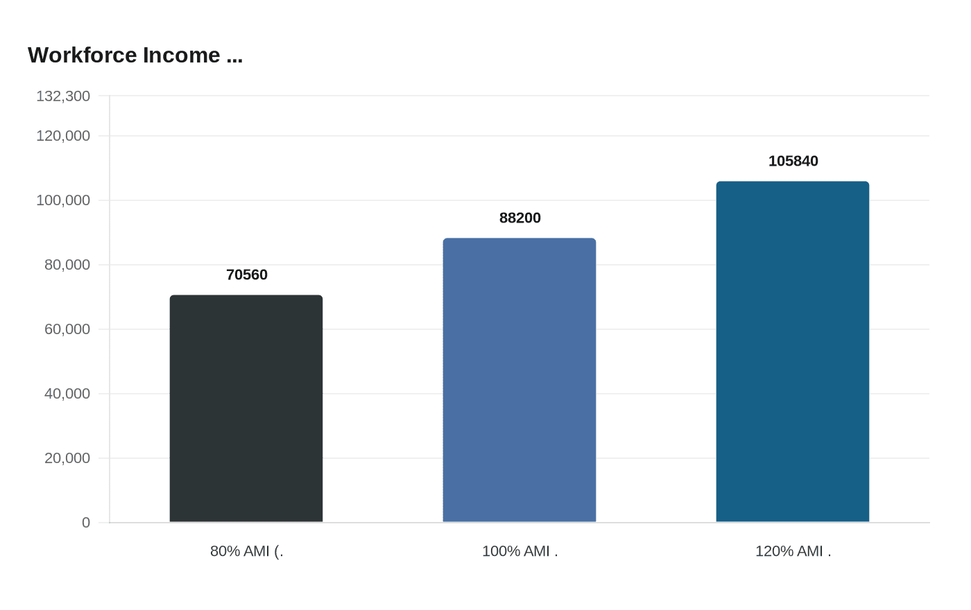 Data visualization chart