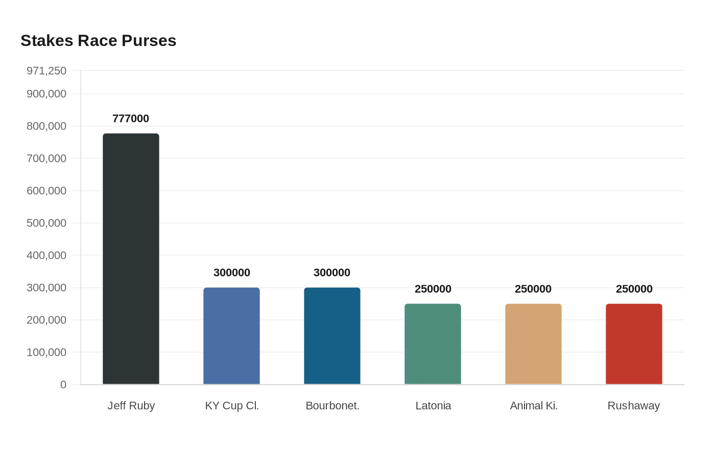 Data visualization chart