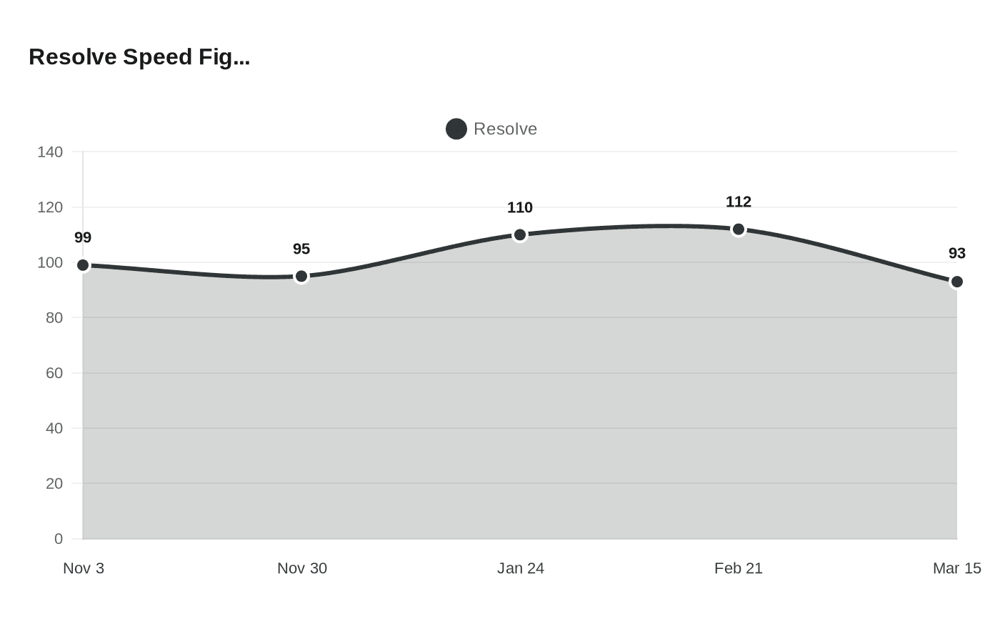 Data visualization chart