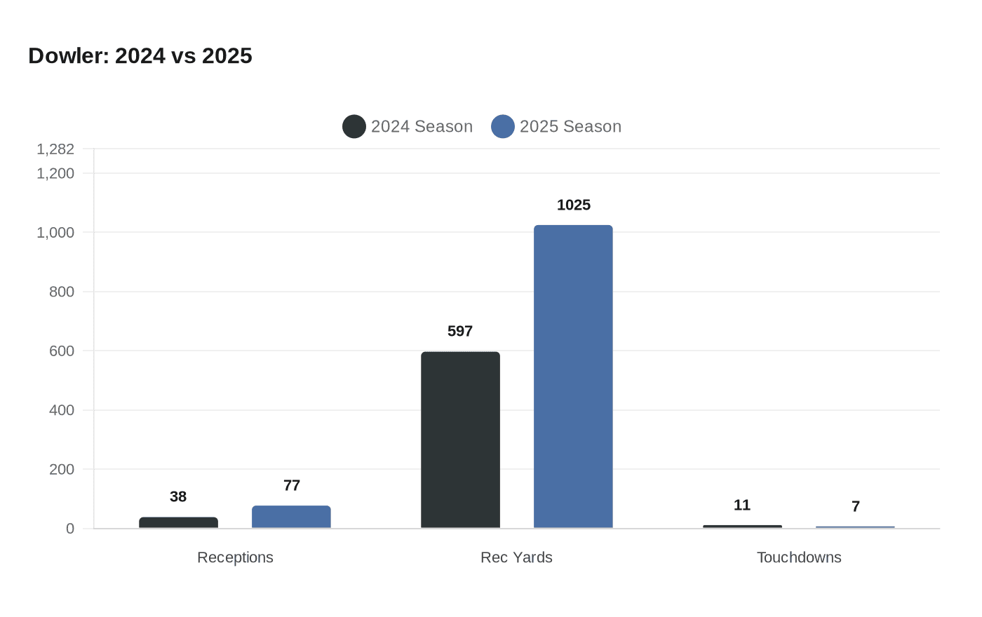Data visualization chart