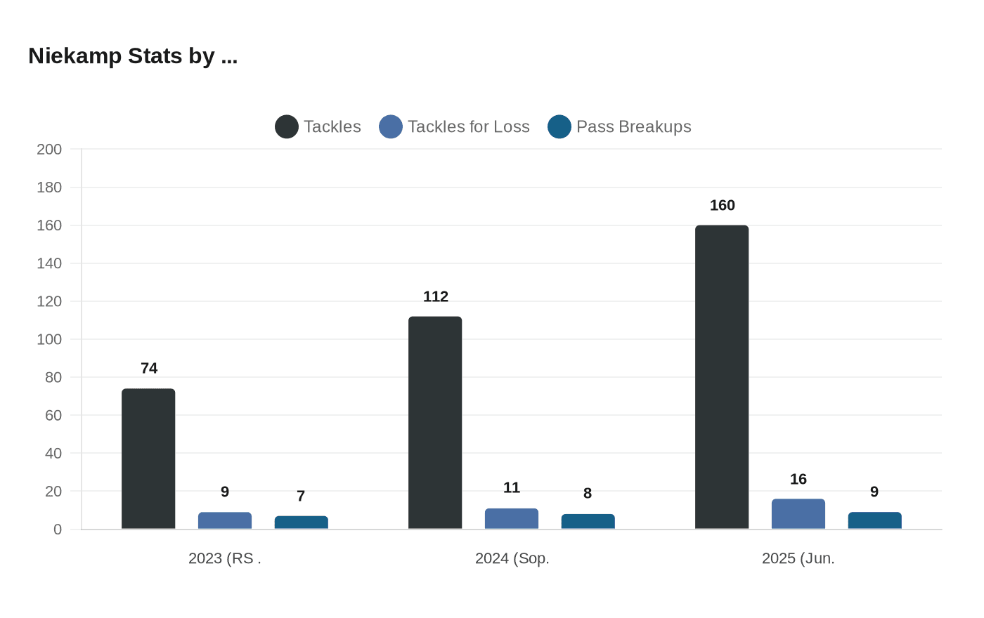 Data visualization chart