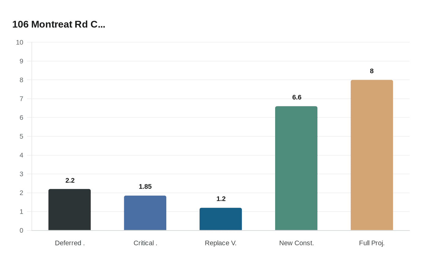 Data visualization chart