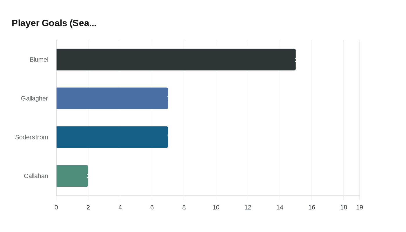 Data visualization chart