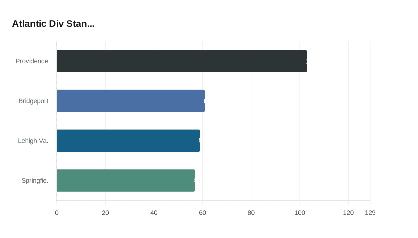 Data visualization chart
