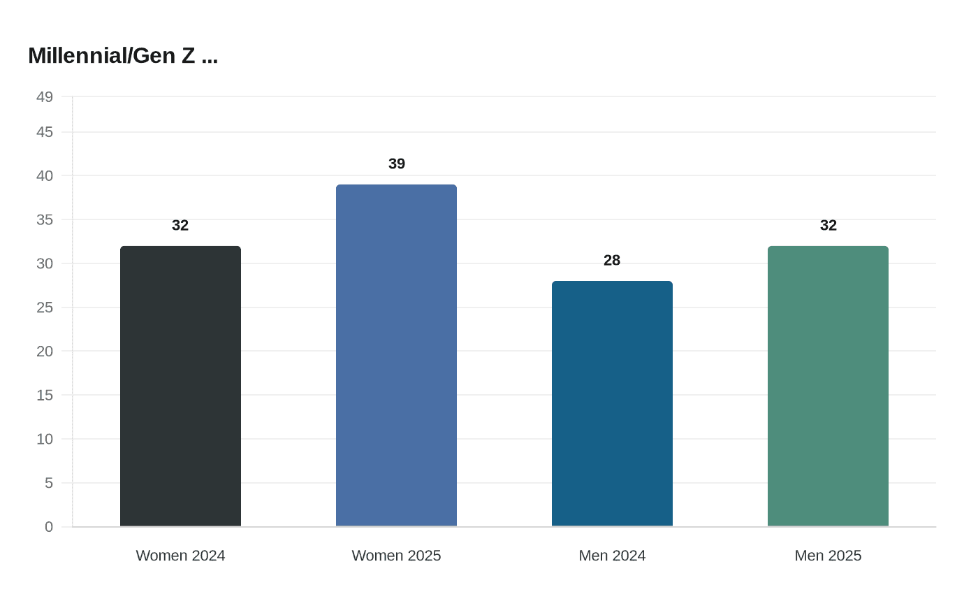 Data visualization chart