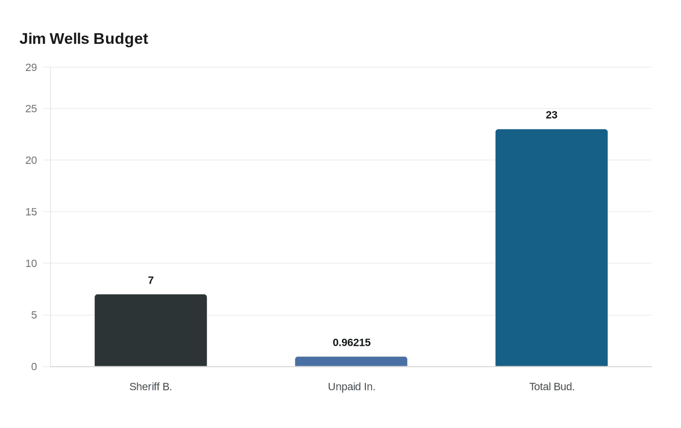 Data visualization chart