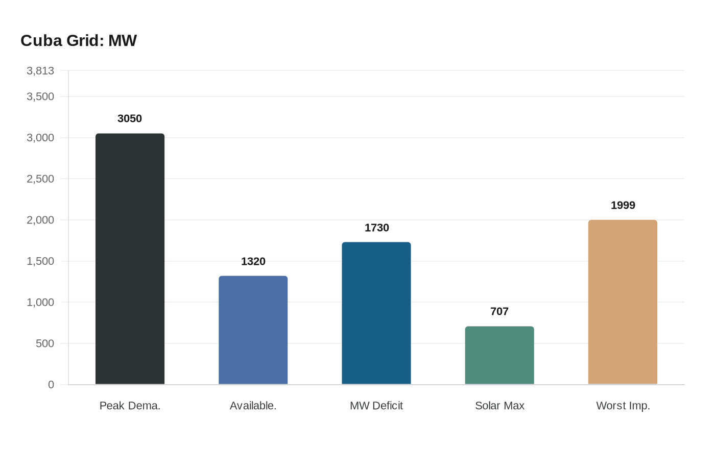 Data visualization chart