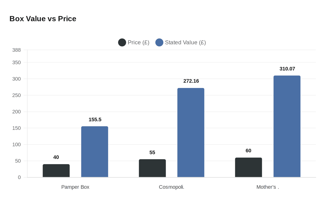 Data visualization chart
