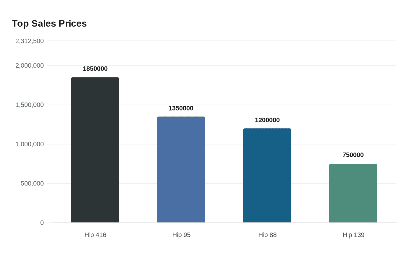 Data visualization chart