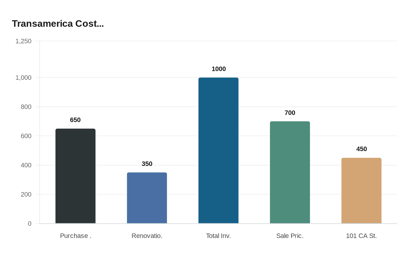 Data visualization chart