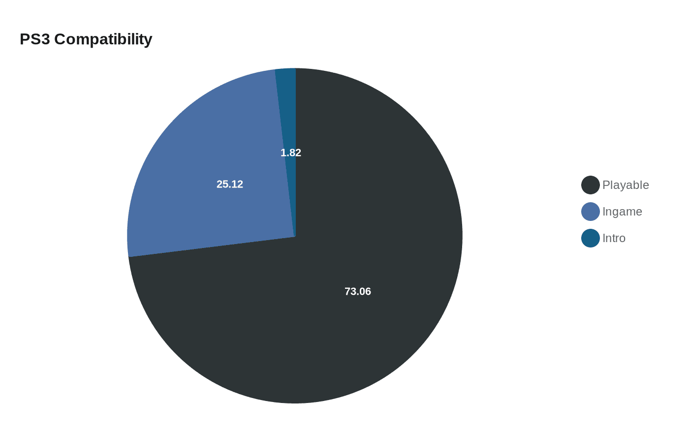Data visualization chart