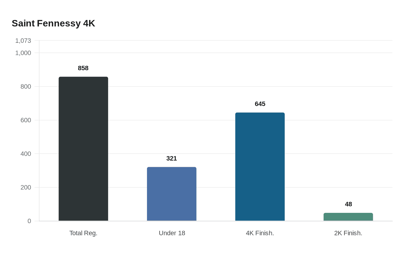 Data visualization chart