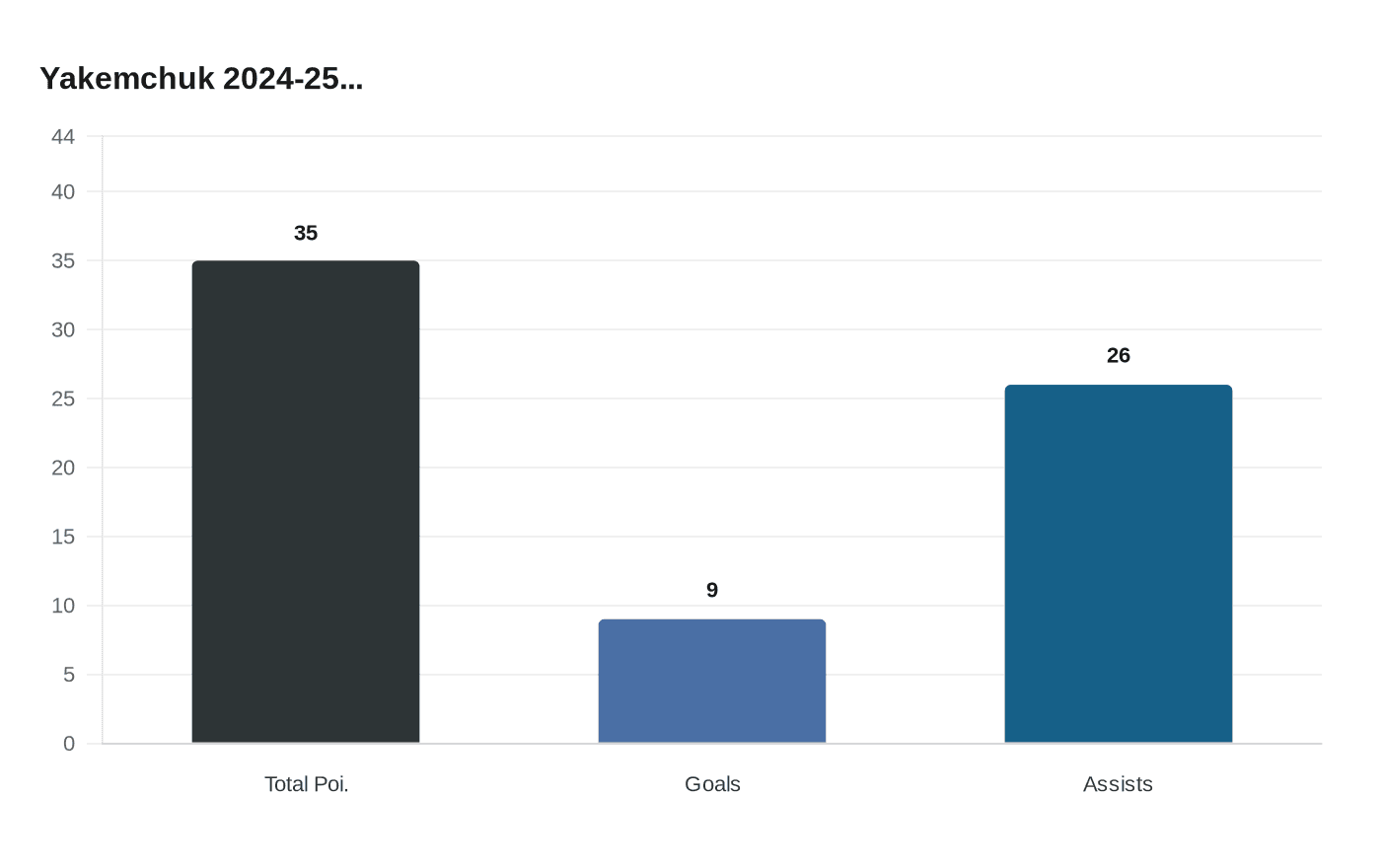 Data visualization chart