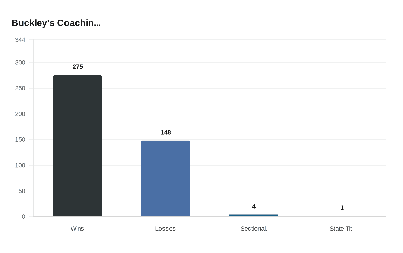 Data visualization chart