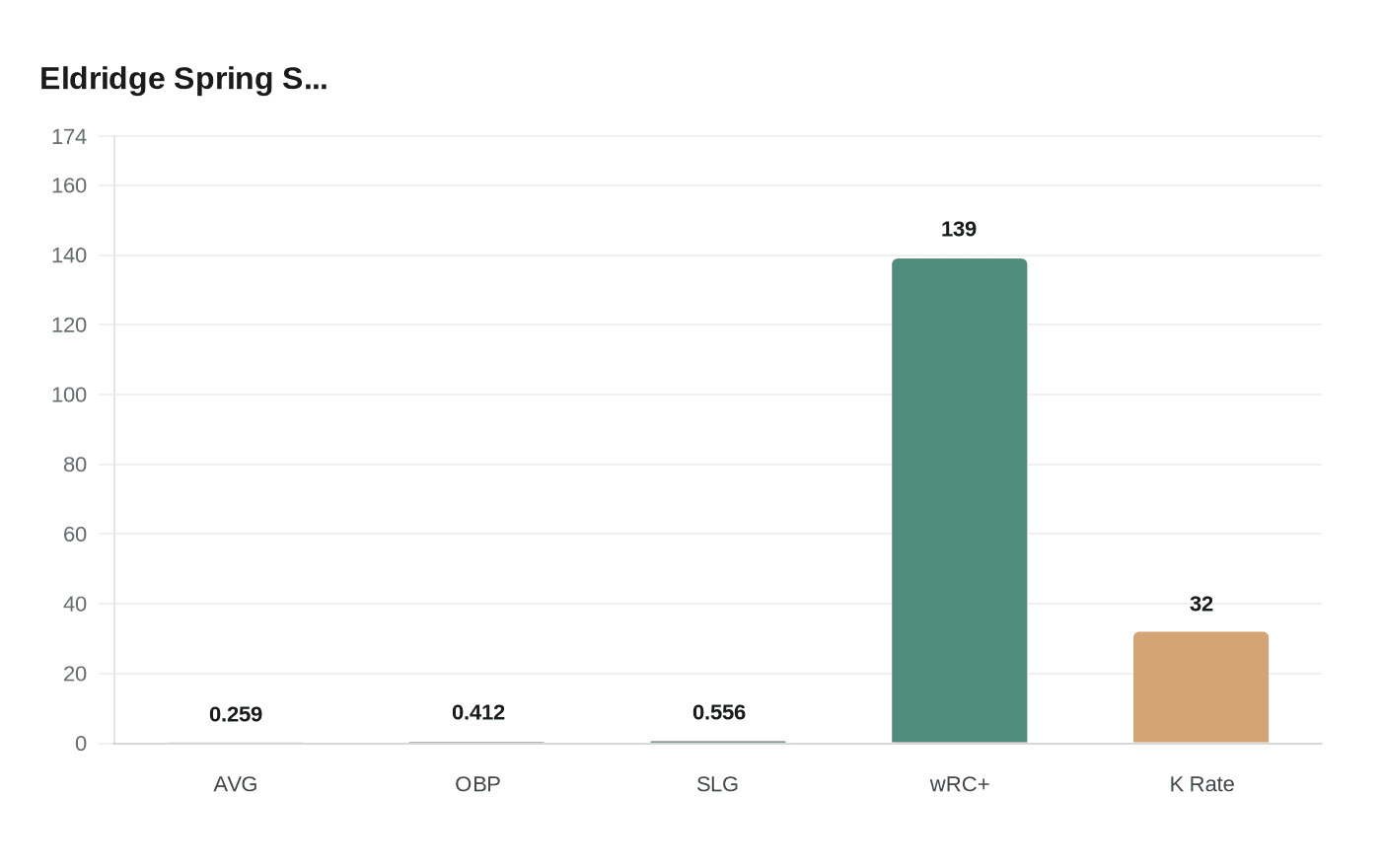 Data visualization chart