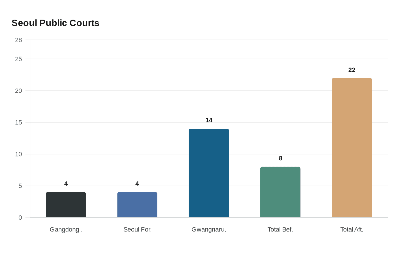 Data visualization chart