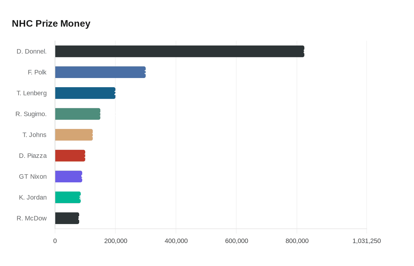 Data visualization chart