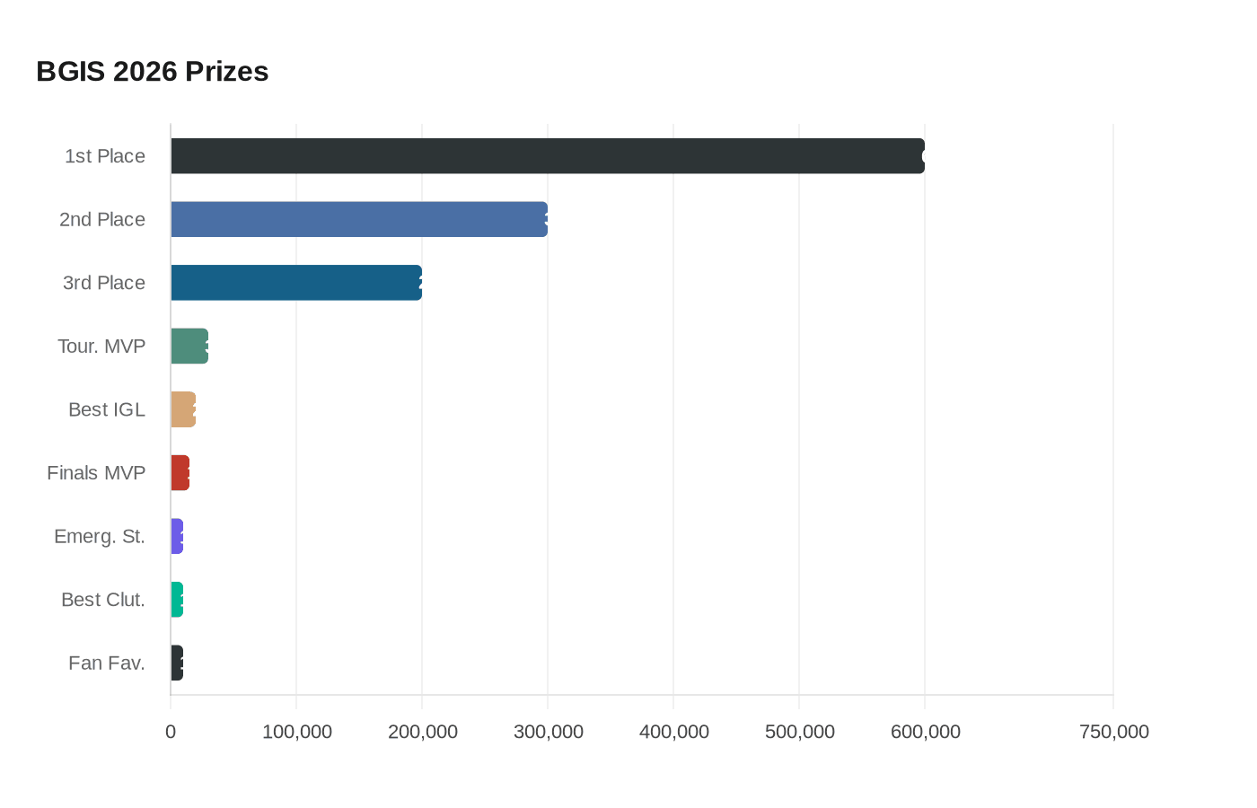 Data visualization chart