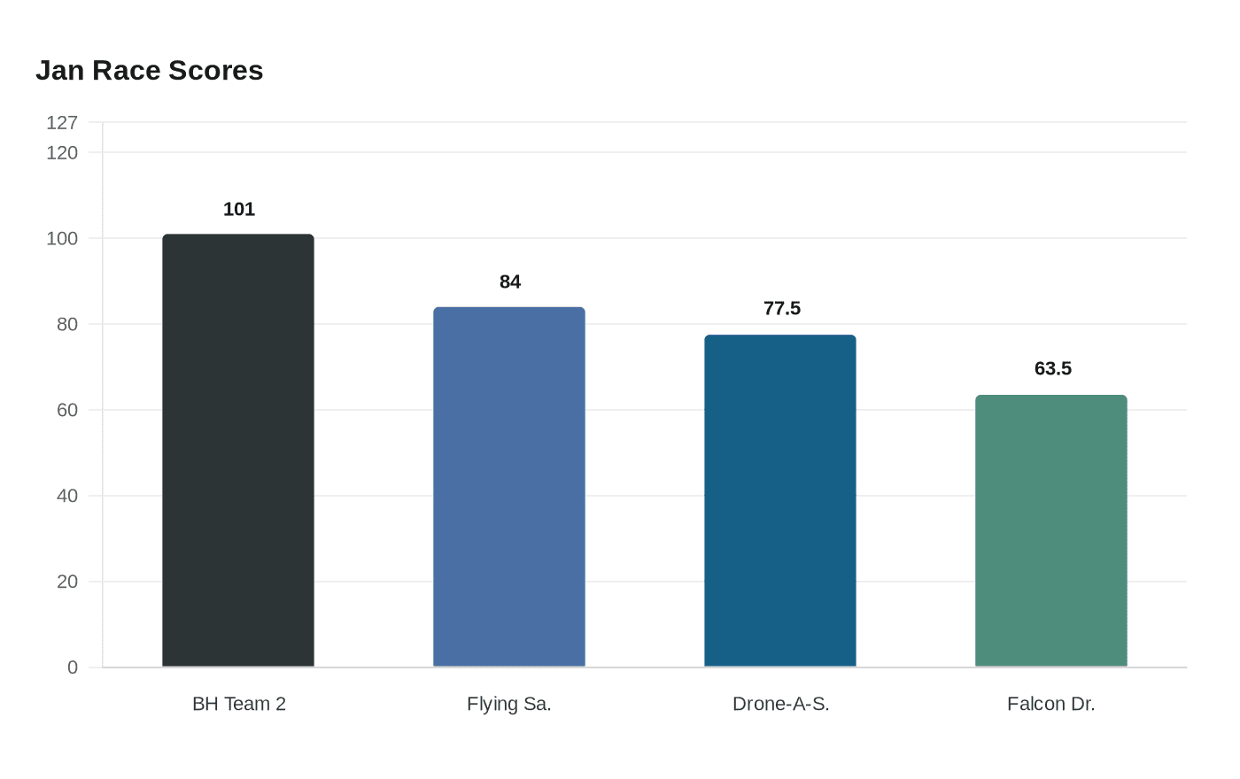 Data visualization chart