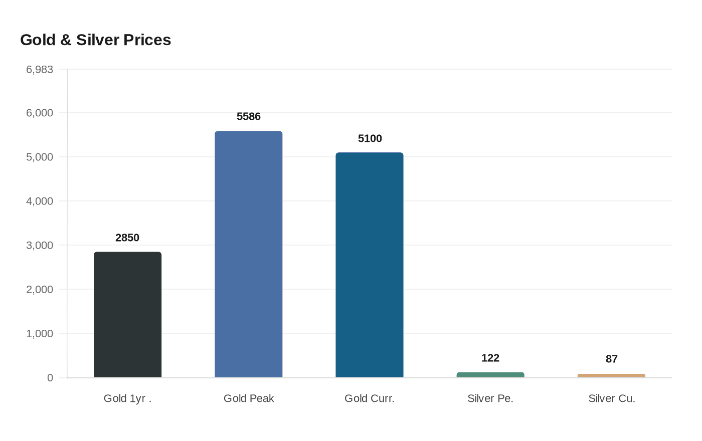 Data visualization chart