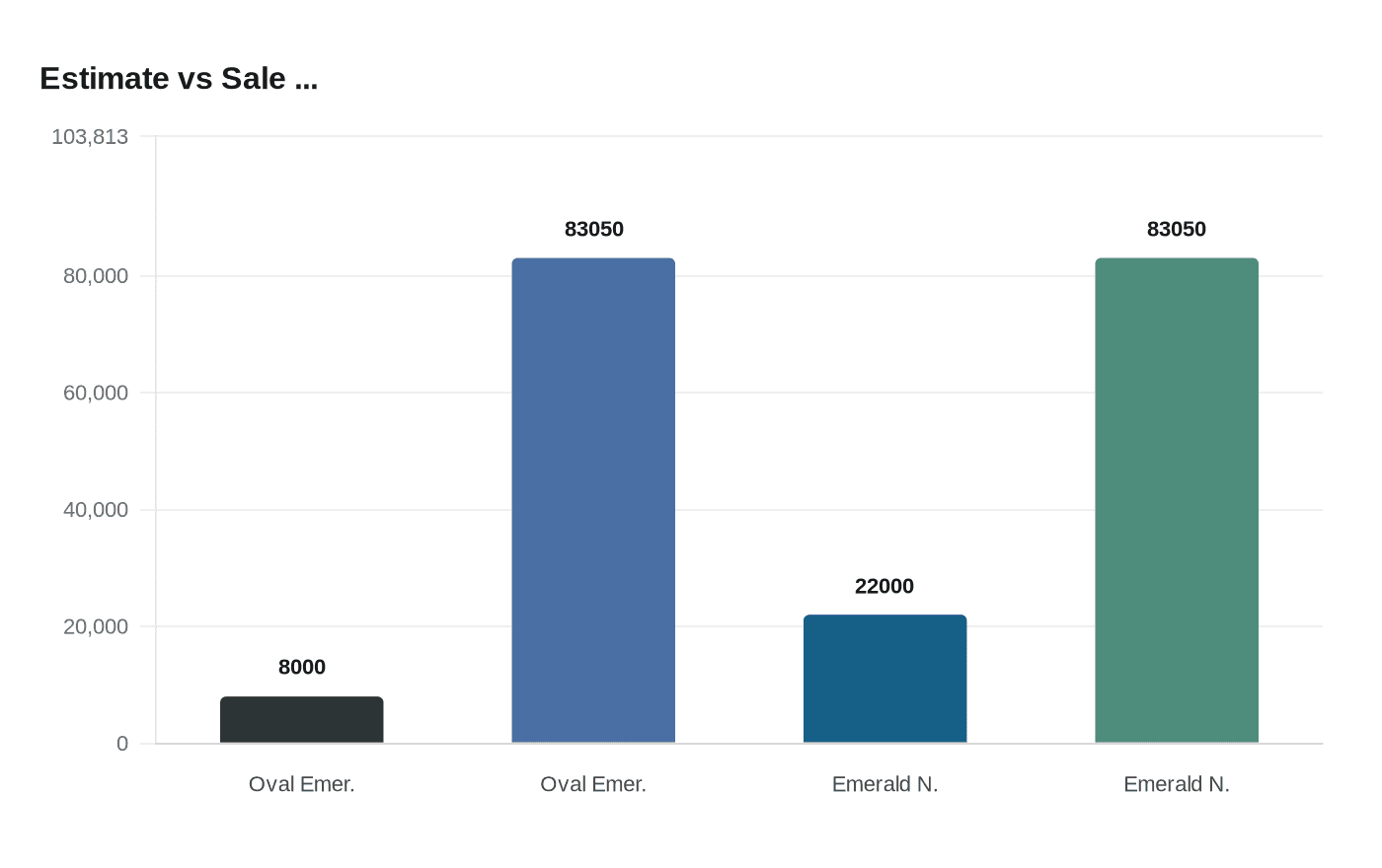 Data visualization chart