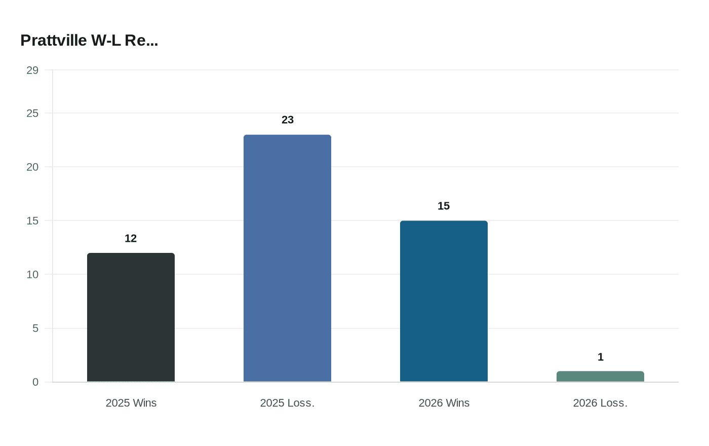 Data visualization chart