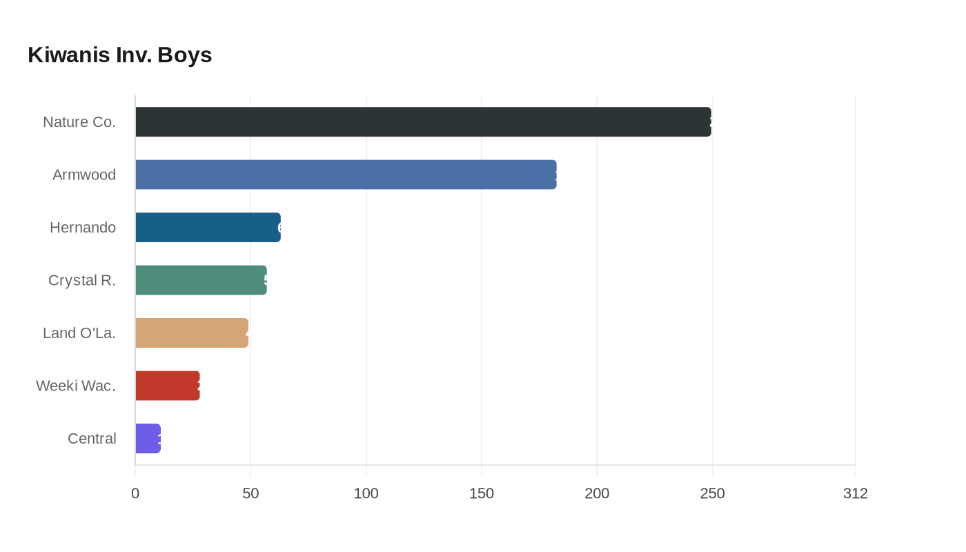 Data visualization chart