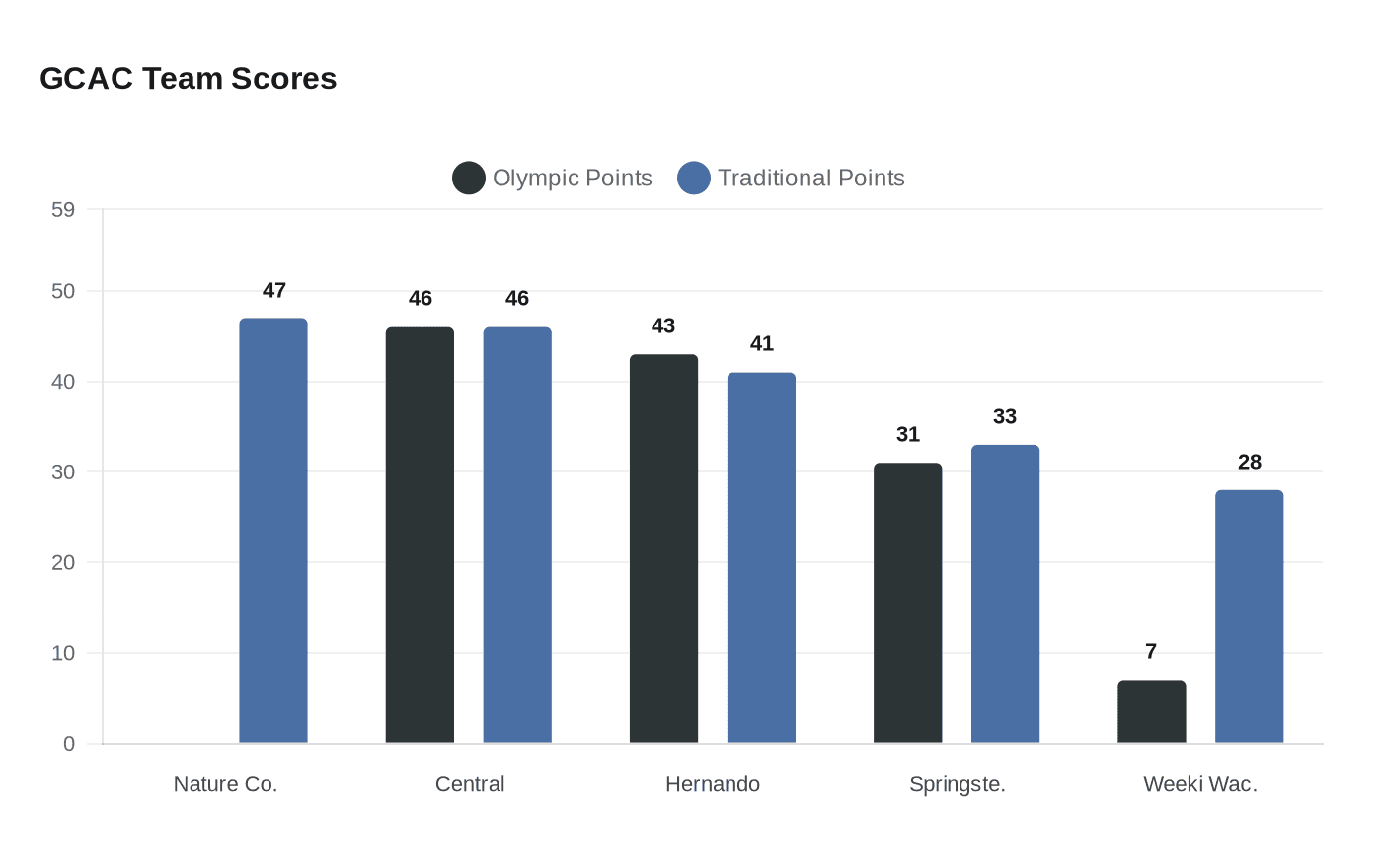 Data visualization chart
